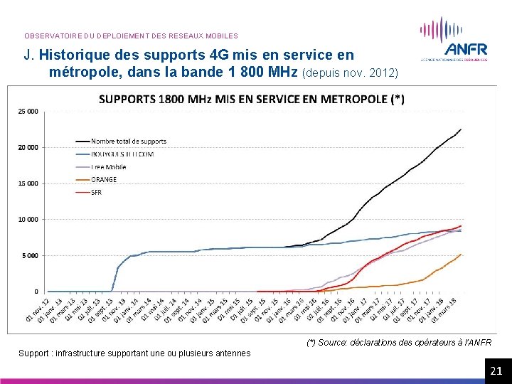 OBSERVATOIRE DU DEPLOIEMENT DES RESEAUX MOBILES J. Historique des supports 4 G mis en OBSERVATOIRE DU DEPLOIEMENT DES RESEAUX MOBILES J. Historique des supports 4 G mis en