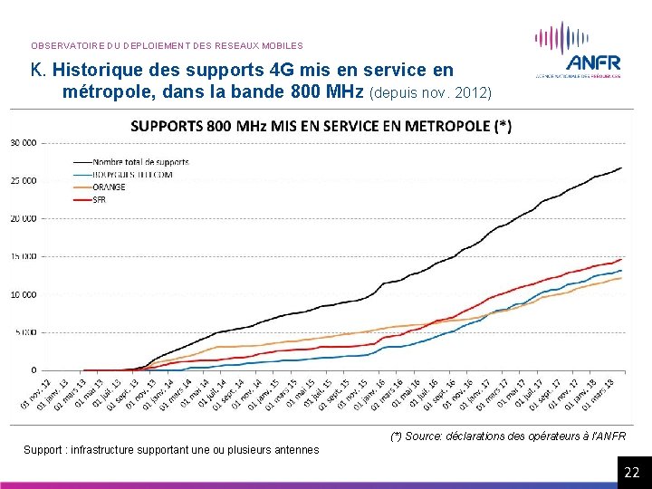 OBSERVATOIRE DU DEPLOIEMENT DES RESEAUX MOBILES K. Historique des supports 4 G mis en OBSERVATOIRE DU DEPLOIEMENT DES RESEAUX MOBILES K. Historique des supports 4 G mis en