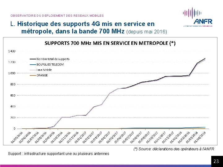 OBSERVATOIRE DU DEPLOIEMENT DES RESEAUX MOBILES L. Historique des supports 4 G mis en OBSERVATOIRE DU DEPLOIEMENT DES RESEAUX MOBILES L. Historique des supports 4 G mis en