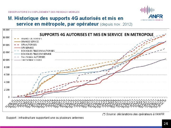 OBSERVATOIRE DU DEPLOIEMENT DES RESEAUX MOBILES M. Historique des supports 4 G autorisés et OBSERVATOIRE DU DEPLOIEMENT DES RESEAUX MOBILES M. Historique des supports 4 G autorisés et