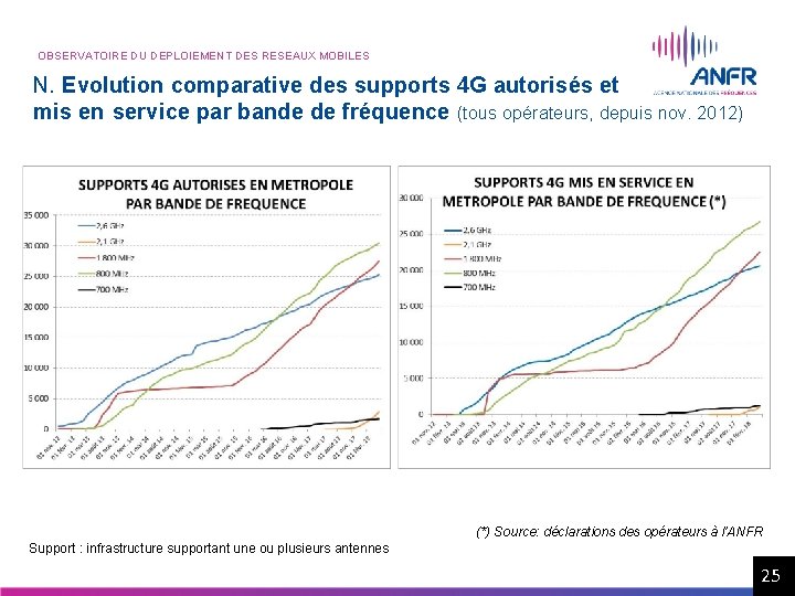 OBSERVATOIRE DU DEPLOIEMENT DES RESEAUX MOBILES N. Evolution comparative des supports 4 G autorisés OBSERVATOIRE DU DEPLOIEMENT DES RESEAUX MOBILES N. Evolution comparative des supports 4 G autorisés
