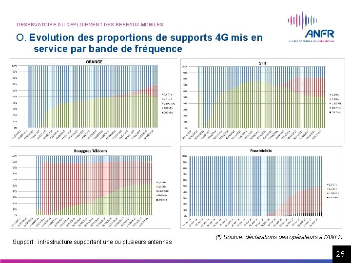 OBSERVATOIRE DU DEPLOIEMENT DES RESEAUX MOBILES O. Evolution des proportions de supports 4 G OBSERVATOIRE DU DEPLOIEMENT DES RESEAUX MOBILES O. Evolution des proportions de supports 4 G