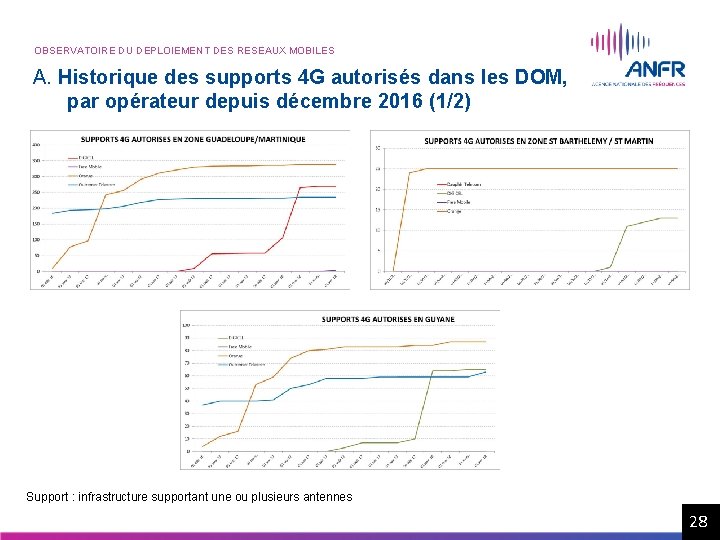 OBSERVATOIRE DU DEPLOIEMENT DES RESEAUX MOBILES A. Historique des supports 4 G autorisés dans OBSERVATOIRE DU DEPLOIEMENT DES RESEAUX MOBILES A. Historique des supports 4 G autorisés dans