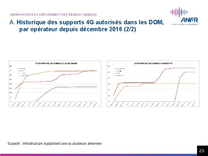 OBSERVATOIRE DU DEPLOIEMENT DES RESEAUX MOBILES A. Historique des supports 4 G autorisés dans OBSERVATOIRE DU DEPLOIEMENT DES RESEAUX MOBILES A. Historique des supports 4 G autorisés dans