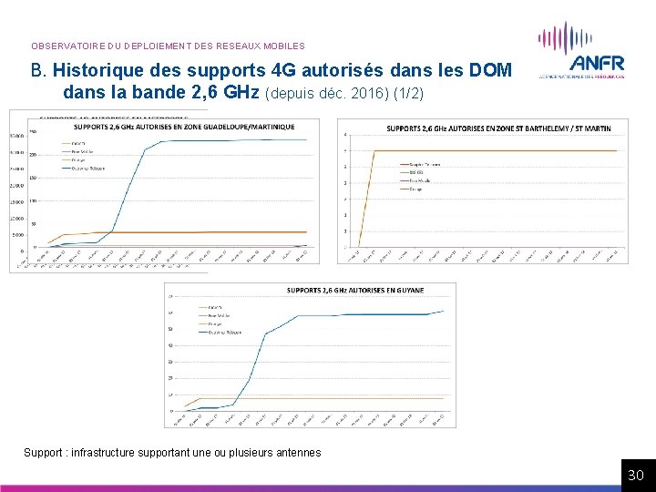OBSERVATOIRE DU DEPLOIEMENT DES RESEAUX MOBILES B. Historique des supports 4 G autorisés dans OBSERVATOIRE DU DEPLOIEMENT DES RESEAUX MOBILES B. Historique des supports 4 G autorisés dans