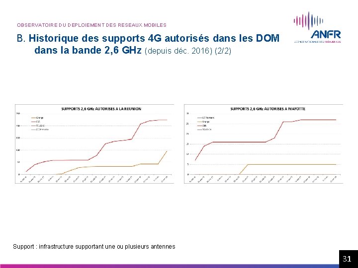 OBSERVATOIRE DU DEPLOIEMENT DES RESEAUX MOBILES B. Historique des supports 4 G autorisés dans OBSERVATOIRE DU DEPLOIEMENT DES RESEAUX MOBILES B. Historique des supports 4 G autorisés dans