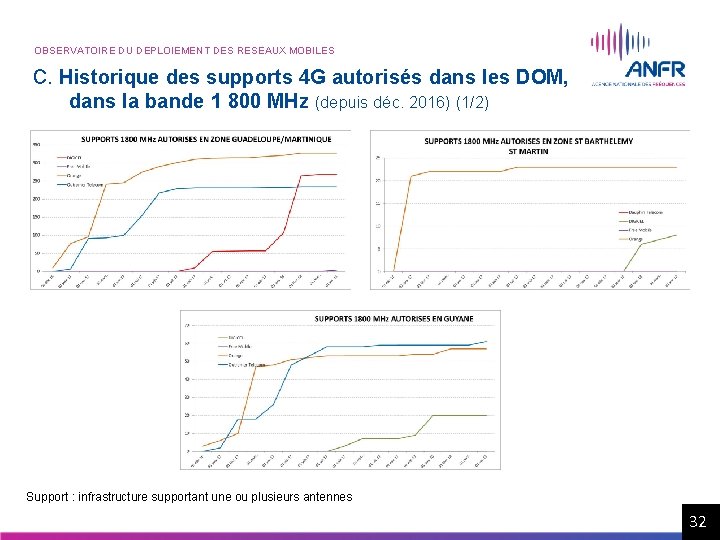 OBSERVATOIRE DU DEPLOIEMENT DES RESEAUX MOBILES C. Historique des supports 4 G autorisés dans OBSERVATOIRE DU DEPLOIEMENT DES RESEAUX MOBILES C. Historique des supports 4 G autorisés dans