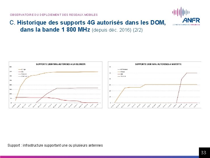 OBSERVATOIRE DU DEPLOIEMENT DES RESEAUX MOBILES C. Historique des supports 4 G autorisés dans OBSERVATOIRE DU DEPLOIEMENT DES RESEAUX MOBILES C. Historique des supports 4 G autorisés dans