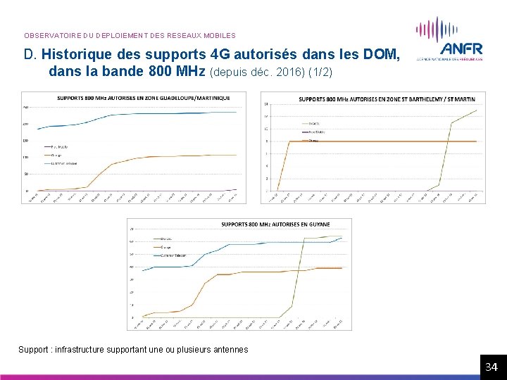 OBSERVATOIRE DU DEPLOIEMENT DES RESEAUX MOBILES D. Historique des supports 4 G autorisés dans OBSERVATOIRE DU DEPLOIEMENT DES RESEAUX MOBILES D. Historique des supports 4 G autorisés dans