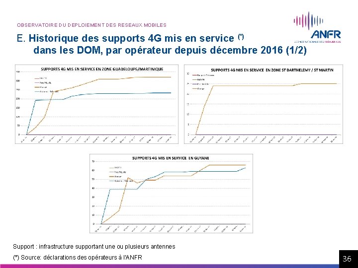 OBSERVATOIRE DU DEPLOIEMENT DES RESEAUX MOBILES E. Historique des supports 4 G mis en OBSERVATOIRE DU DEPLOIEMENT DES RESEAUX MOBILES E. Historique des supports 4 G mis en