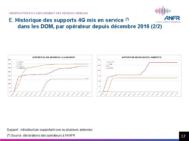OBSERVATOIRE DU DEPLOIEMENT DES RESEAUX MOBILES E. Historique des supports 4 G mis en OBSERVATOIRE DU DEPLOIEMENT DES RESEAUX MOBILES E. Historique des supports 4 G mis en