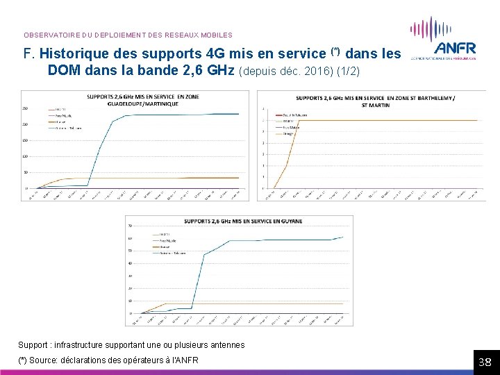 OBSERVATOIRE DU DEPLOIEMENT DES RESEAUX MOBILES F. Historique des supports 4 G mis en OBSERVATOIRE DU DEPLOIEMENT DES RESEAUX MOBILES F. Historique des supports 4 G mis en