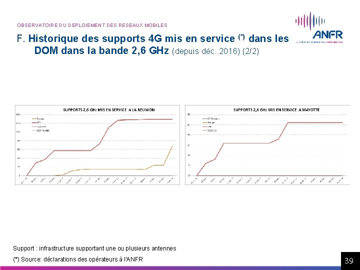 OBSERVATOIRE DU DEPLOIEMENT DES RESEAUX MOBILES F. Historique des supports 4 G mis en OBSERVATOIRE DU DEPLOIEMENT DES RESEAUX MOBILES F. Historique des supports 4 G mis en
