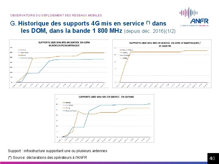 OBSERVATOIRE DU DEPLOIEMENT DES RESEAUX MOBILES G. Historique des supports 4 G mis en OBSERVATOIRE DU DEPLOIEMENT DES RESEAUX MOBILES G. Historique des supports 4 G mis en
