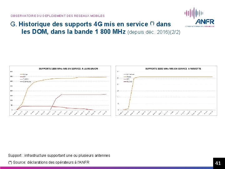OBSERVATOIRE DU DEPLOIEMENT DES RESEAUX MOBILES G. Historique des supports 4 G mis en OBSERVATOIRE DU DEPLOIEMENT DES RESEAUX MOBILES G. Historique des supports 4 G mis en