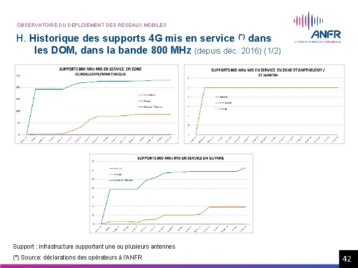 OBSERVATOIRE DU DEPLOIEMENT DES RESEAUX MOBILES H. Historique des supports 4 G mis en OBSERVATOIRE DU DEPLOIEMENT DES RESEAUX MOBILES H. Historique des supports 4 G mis en