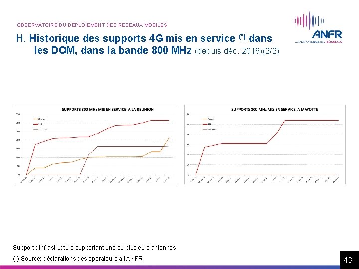 OBSERVATOIRE DU DEPLOIEMENT DES RESEAUX MOBILES H. Historique des supports 4 G mis en OBSERVATOIRE DU DEPLOIEMENT DES RESEAUX MOBILES H. Historique des supports 4 G mis en