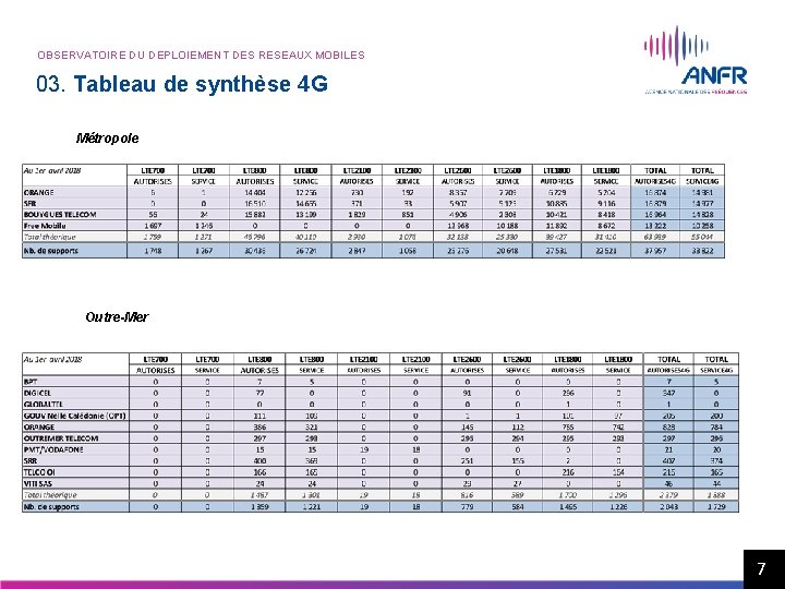 OBSERVATOIRE DU DEPLOIEMENT DES RESEAUX MOBILES 03. Tableau de synthèse 4 G Métropole Outre-Mer OBSERVATOIRE DU DEPLOIEMENT DES RESEAUX MOBILES 03. Tableau de synthèse 4 G Métropole Outre-Mer