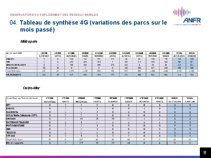 OBSERVATOIRE DU DEPLOIEMENT DES RESEAUX MOBILES 04. Tableau de synthèse 4 G (variations des OBSERVATOIRE DU DEPLOIEMENT DES RESEAUX MOBILES 04. Tableau de synthèse 4 G (variations des