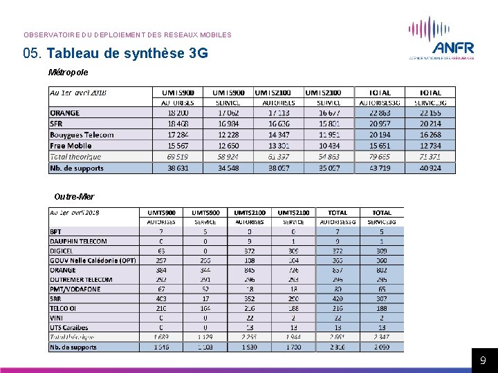 OBSERVATOIRE DU DEPLOIEMENT DES RESEAUX MOBILES 05. Tableau de synthèse 3 G Métropole Outre-Mer OBSERVATOIRE DU DEPLOIEMENT DES RESEAUX MOBILES 05. Tableau de synthèse 3 G Métropole Outre-Mer