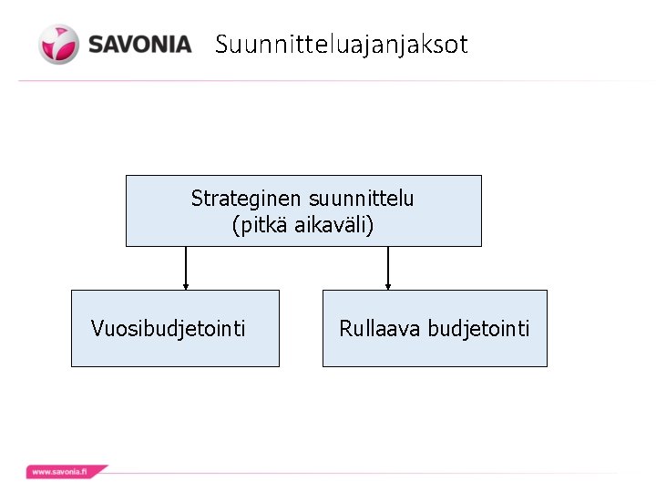 Suunnitteluajanjaksot Strateginen suunnittelu (pitkä aikaväli) Vuosibudjetointi Rullaava budjetointi 