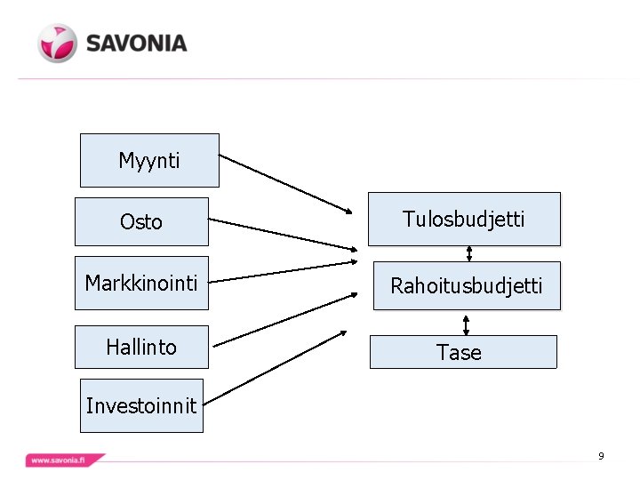 Myynti Osto Tulosbudjetti Markkinointi Rahoitusbudjetti Hallinto Tase Investoinnit 9 