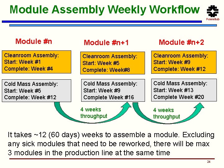 Module Assembly Weekly Workflow Module #n+1 Module #n+2 Cleanroom Assembly: Start: Week #1 Complete: