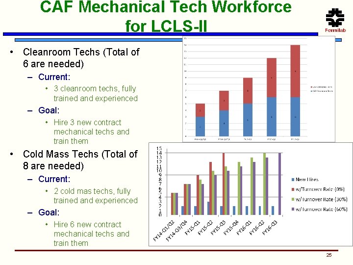 CAF Mechanical Tech Workforce for LCLS-II • Cleanroom Techs (Total of 6 are needed)