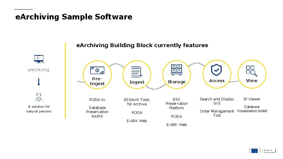 e. Archiving Sample Software e. Archiving Building Block currently features e. Archiving Pre. Ingest