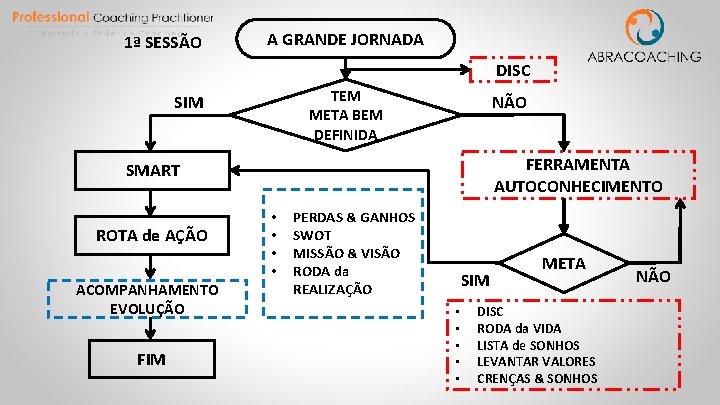 1ª SESSÃO A GRANDE JORNADA DISC TEM META BEM DEFINIDA SIM NÃO FERRAMENTA AUTOCONHECIMENTO