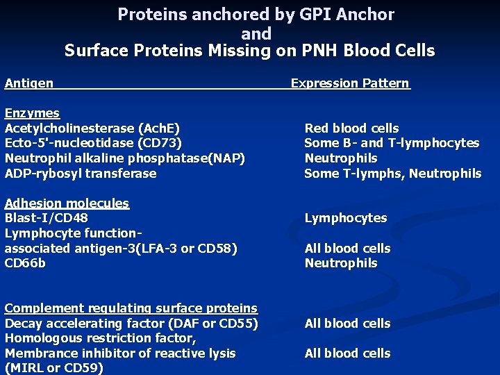 Proteins anchored by GPI Anchor and Surface Proteins Missing on PNH Blood Cells Antigen