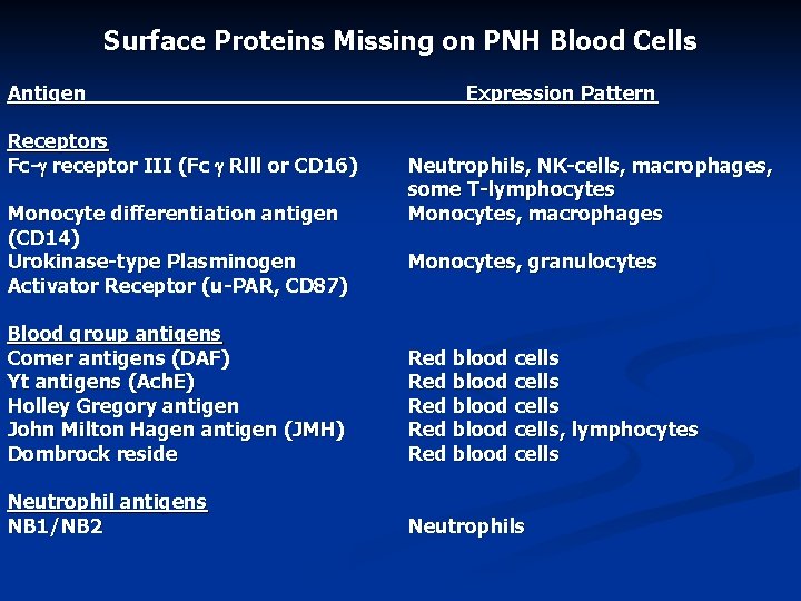 Surface Proteins Missing on PNH Blood Cells Antigen Receptors Fc- receptor III (Fc Rlll