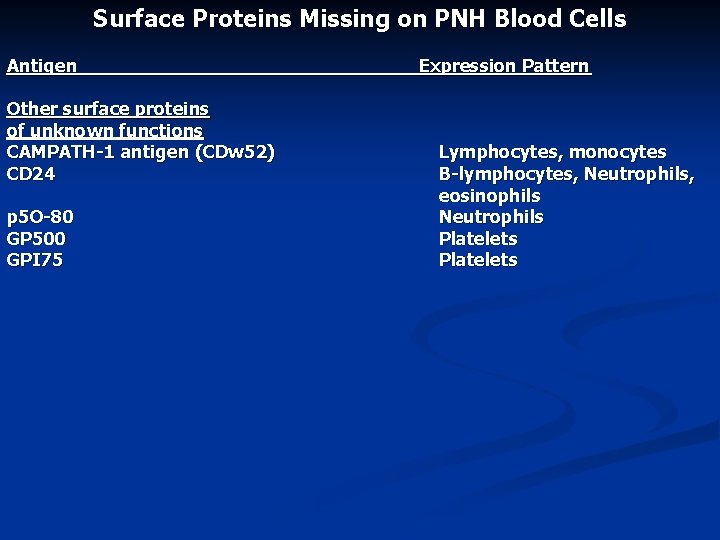 Surface Proteins Missing on PNH Blood Cells Antigen Other surface proteins of unknown functions