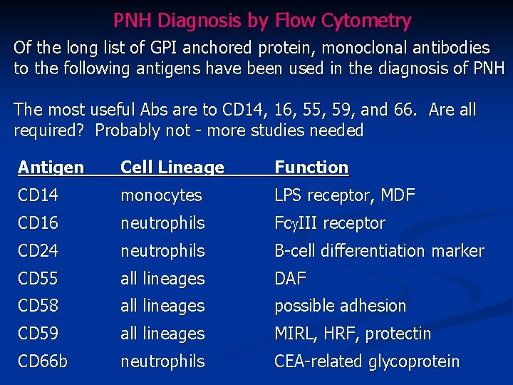 PNH Diagnosis by Flow Cytometry Of the long list of GPI anchored protein, monoclonal