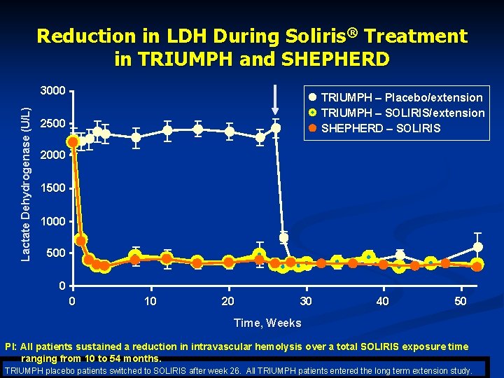 Reduction in LDH During Soliris® Treatment in TRIUMPH and SHEPHERD Lactate Dehydrogenase (U/L) 3000