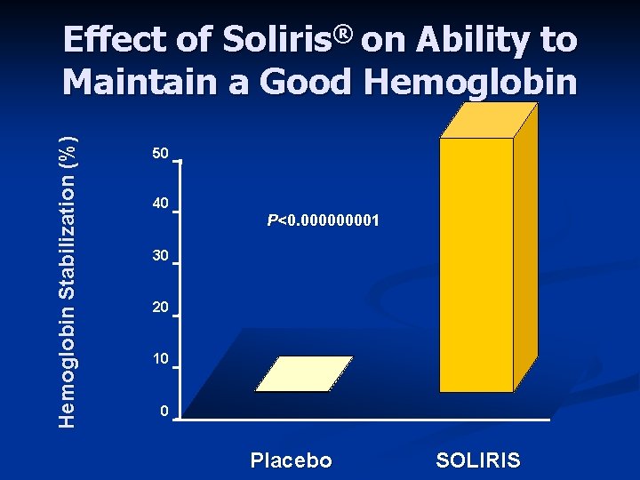 Hemoglobin Stabilization (%) Effect of Soliris® on Ability to Maintain a Good Hemoglobin 50