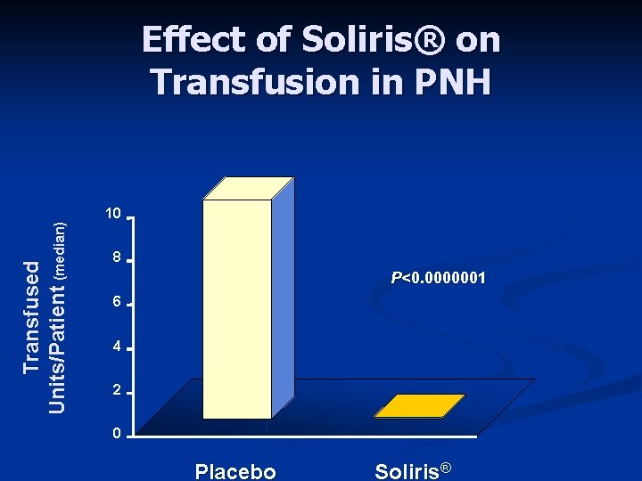 Transfused Units/Patient (median) Effect of Soliris® on Transfusion in PNH 10 8 P<0. 0000001