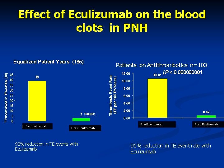 Effect of Eculizumab on the blood clots in PNH Equalized Patient Years (195) Pre-Eculizumab