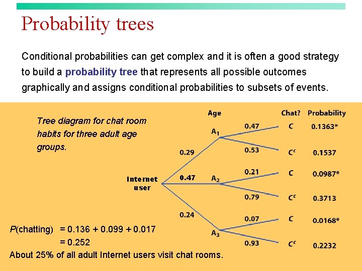 Probability trees Conditional probabilities can get complex and it is often a good strategy Probability trees Conditional probabilities can get complex and it is often a good strategy
