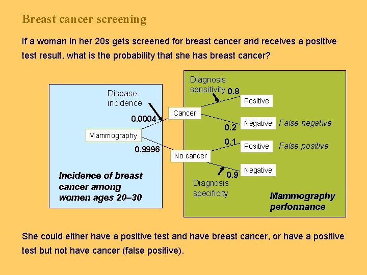 Breast cancer screening If a woman in her 20 s gets screened for breast Breast cancer screening If a woman in her 20 s gets screened for breast