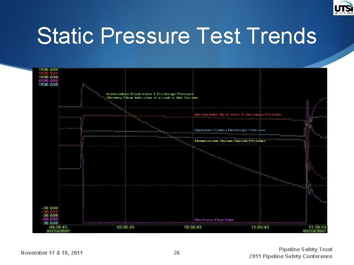 Static Pressure Test Trends November 17 & 18, 2011 26 Pipeline Safety Trust 2011