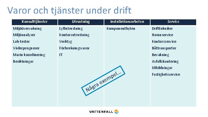 Varor och tjänster under drift Konsulttjänster Utrustning Installationsarbeten Komponentbyten Service Miljöövervakning Lyftutrustning Miljöanalyser Kontorsutrustning