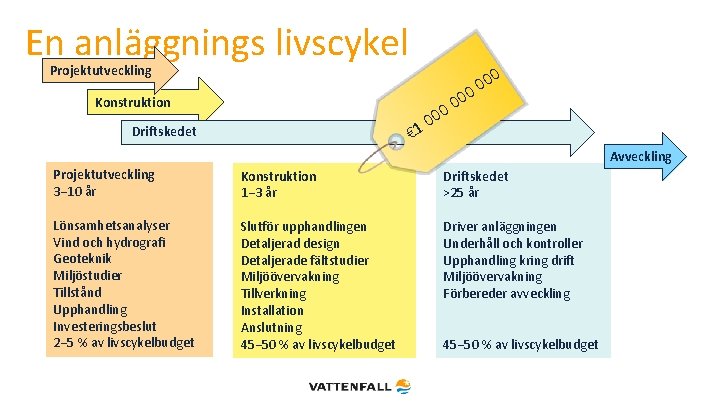 En anläggnings livscykel 0 0 0 Projektutveckling 0 Konstruktion 0 0 1 € Driftskedet