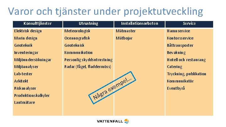 Varor och tjänster under projektutveckling Konsulttjänster Utrustning Installationsarbeten Service Elektrisk design Meteorologisk Mätmaster Hamnservice