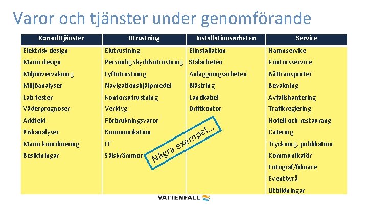 Varor och tjänster under genomförande Konsulttjänster Utrustning Installationsarbeten Elinstallation Service Elektrisk design Elutrustning Marin