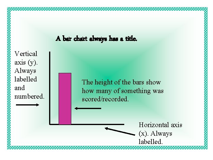 A bar chart always has a title. Vertical axis (y). Always labelled and numbered.