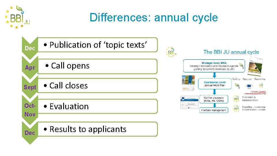 Differences: annual cycle Dec • Publication of ‘topic texts’ Apr • Call opens Sept
