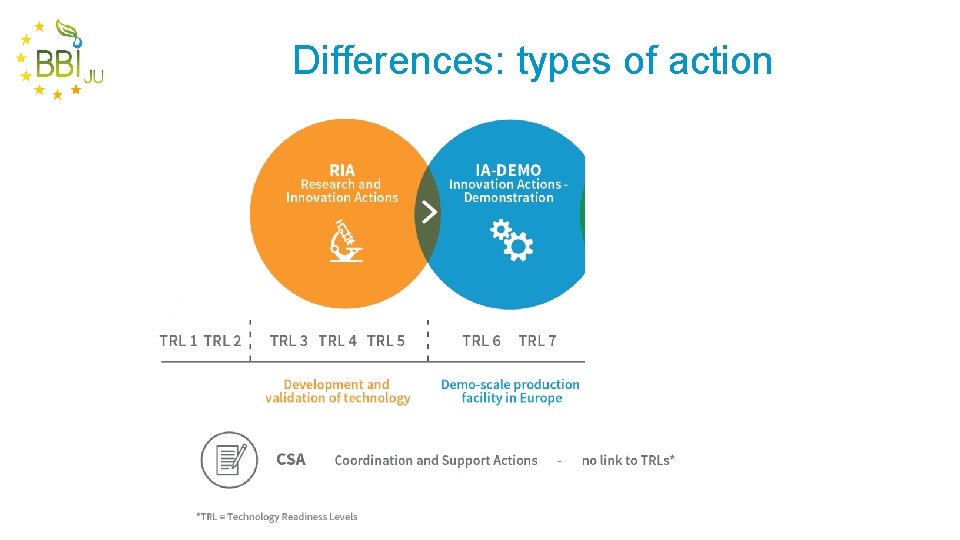 Differences: types of action 