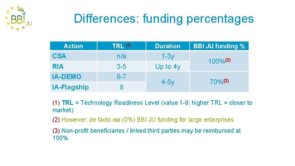 Differences: funding percentages Action TRL (1) Duration CSA n/a 1 -3 y RIA 3