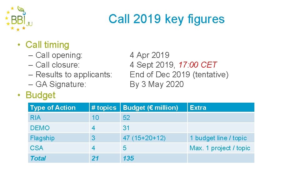 Call 2019 key figures • Call timing – Call opening: – Call closure: –